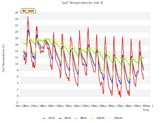 plot of Soil Temperatures Set B