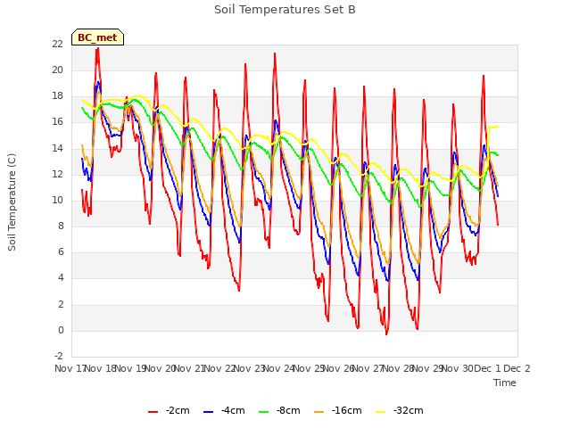 plot of Soil Temperatures Set B