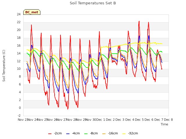 plot of Soil Temperatures Set B