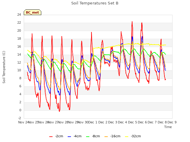 plot of Soil Temperatures Set B