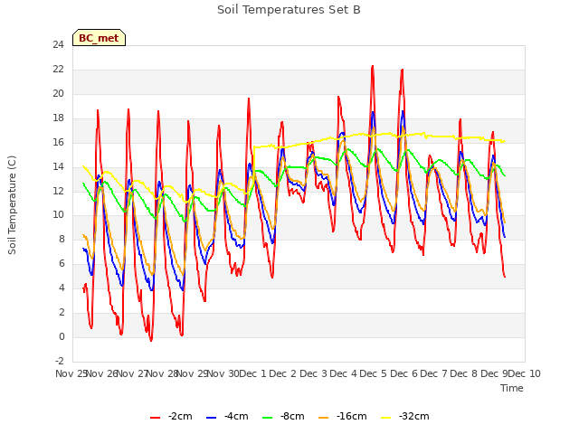 plot of Soil Temperatures Set B