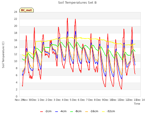 plot of Soil Temperatures Set B