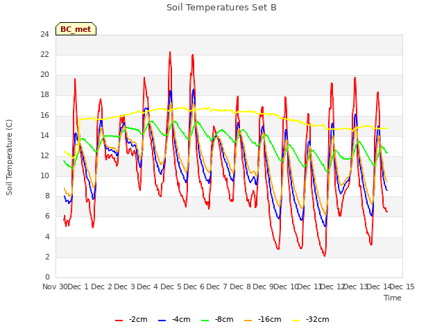 plot of Soil Temperatures Set B