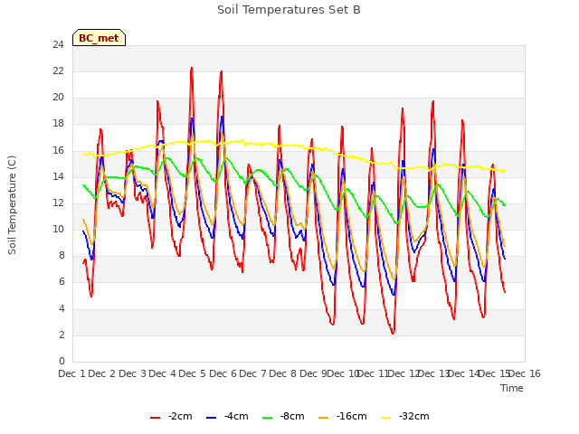 plot of Soil Temperatures Set B