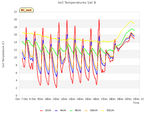 plot of Soil Temperatures Set B