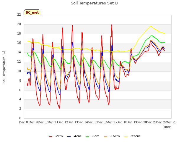 plot of Soil Temperatures Set B