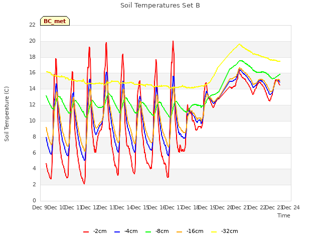 plot of Soil Temperatures Set B