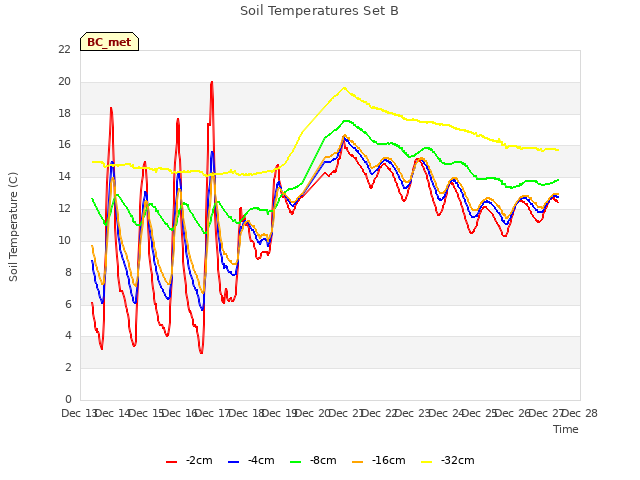 plot of Soil Temperatures Set B