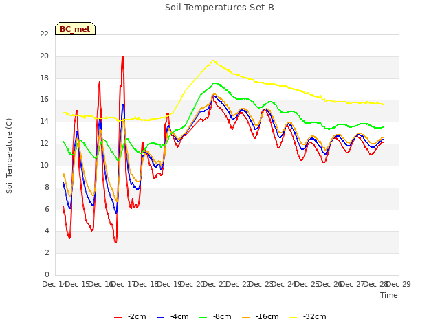 plot of Soil Temperatures Set B