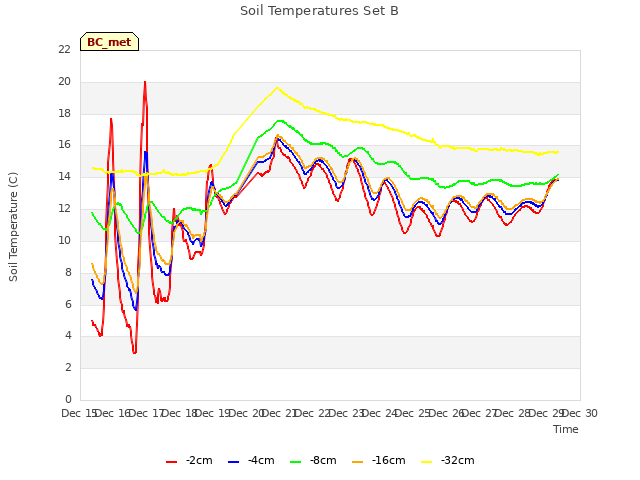 plot of Soil Temperatures Set B