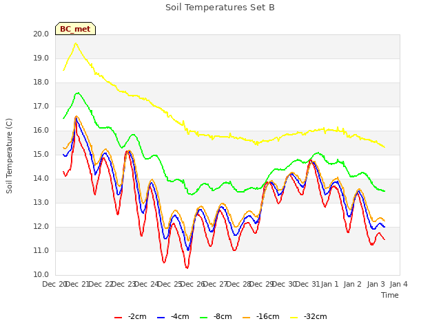 plot of Soil Temperatures Set B