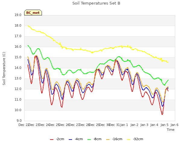 plot of Soil Temperatures Set B