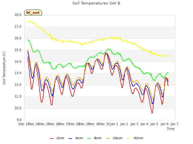 plot of Soil Temperatures Set B