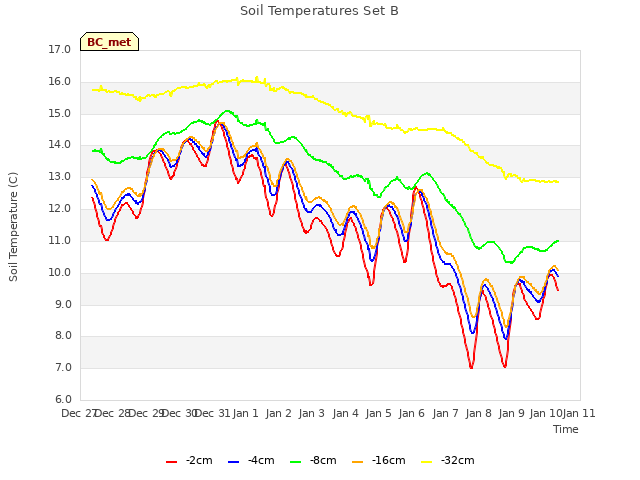 plot of Soil Temperatures Set B