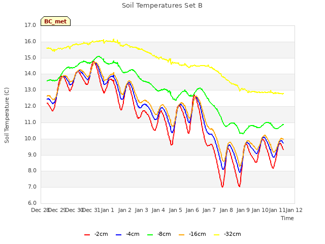 plot of Soil Temperatures Set B