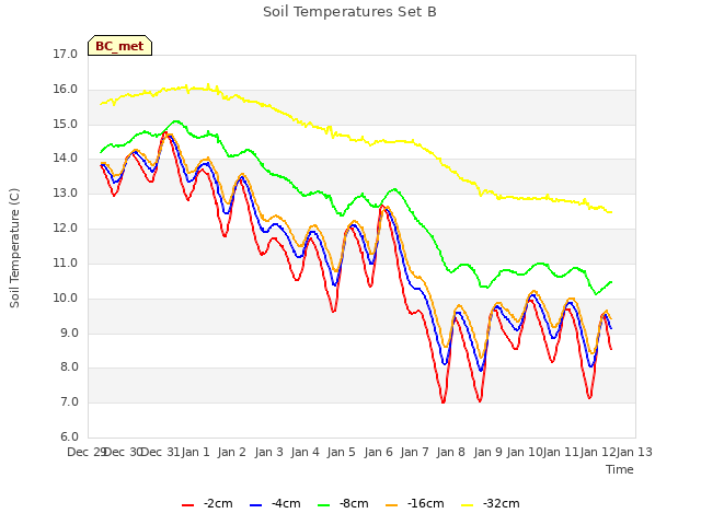 plot of Soil Temperatures Set B