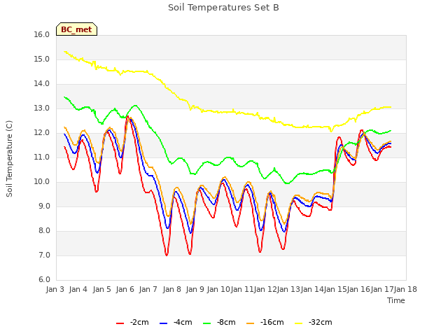 plot of Soil Temperatures Set B