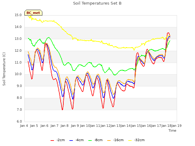 plot of Soil Temperatures Set B