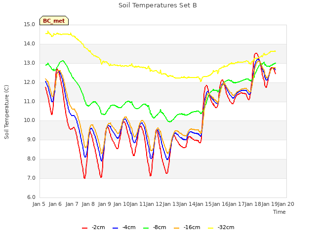 plot of Soil Temperatures Set B