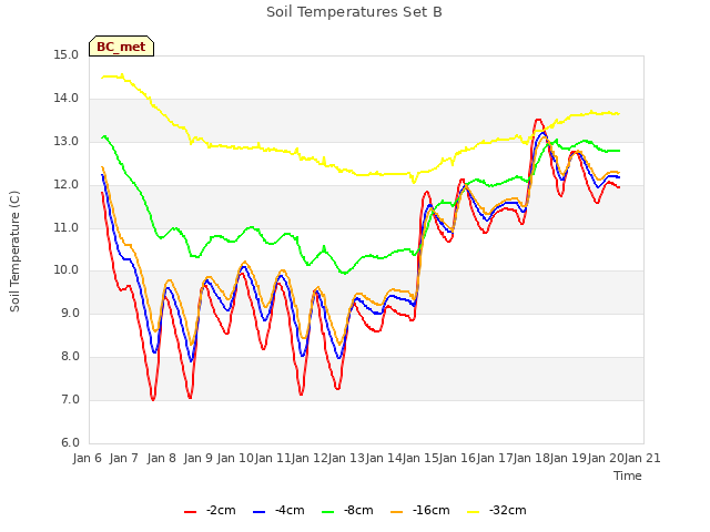 plot of Soil Temperatures Set B