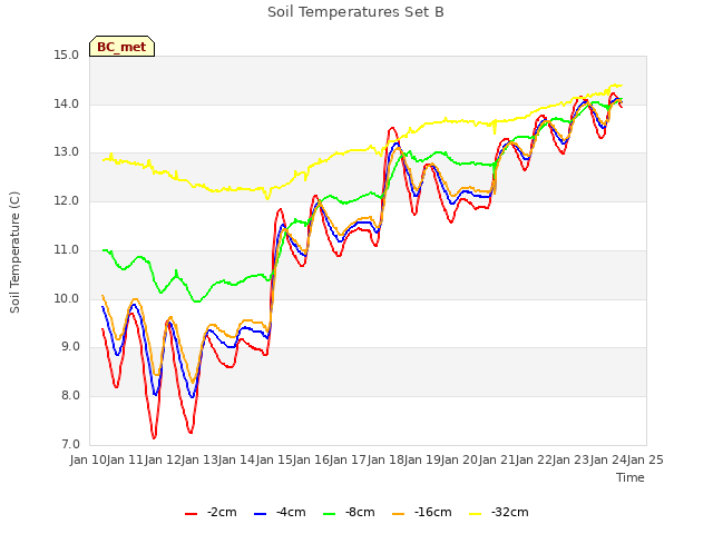 plot of Soil Temperatures Set B