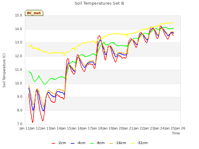 plot of Soil Temperatures Set B