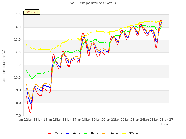 plot of Soil Temperatures Set B