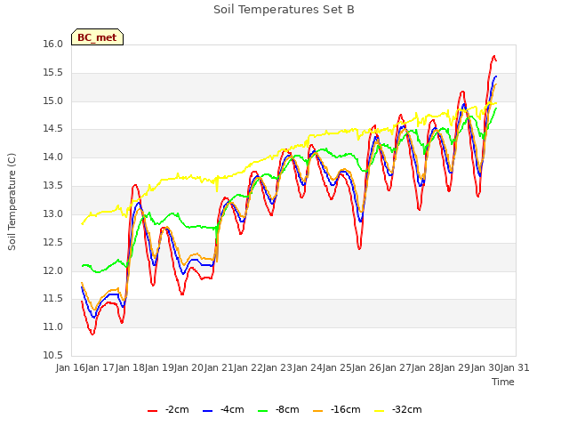 plot of Soil Temperatures Set B