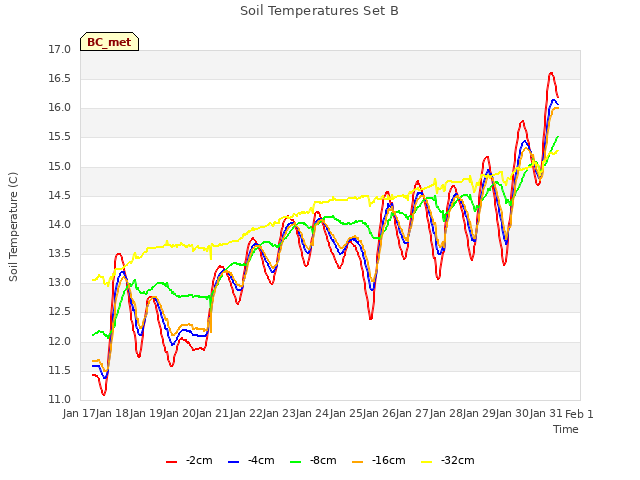 plot of Soil Temperatures Set B