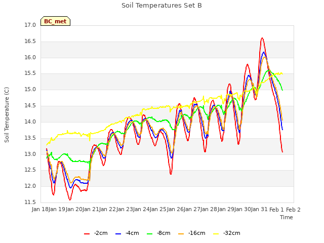 plot of Soil Temperatures Set B