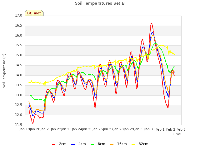 plot of Soil Temperatures Set B