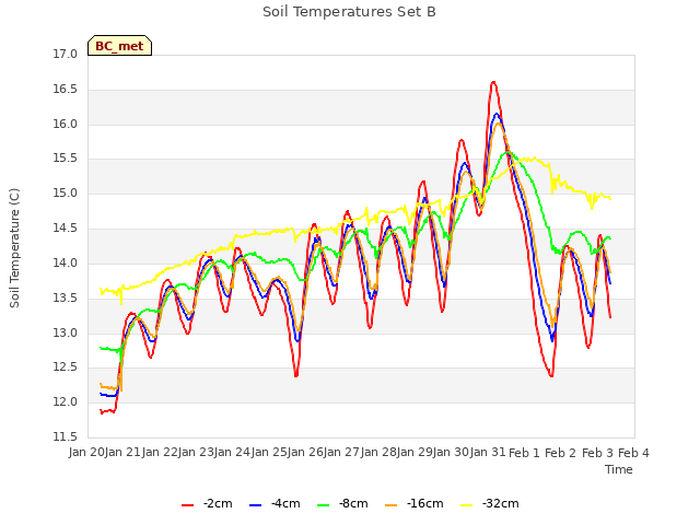 plot of Soil Temperatures Set B