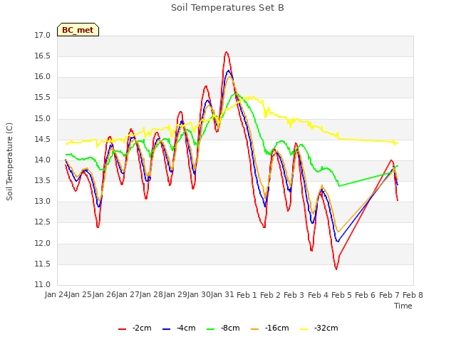 plot of Soil Temperatures Set B