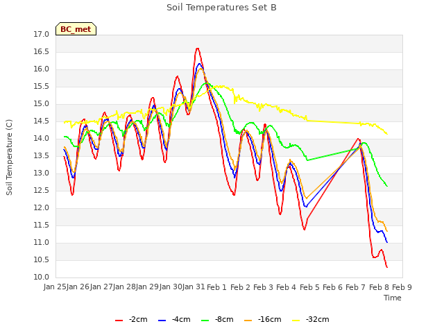 plot of Soil Temperatures Set B