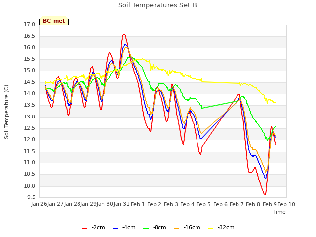 plot of Soil Temperatures Set B