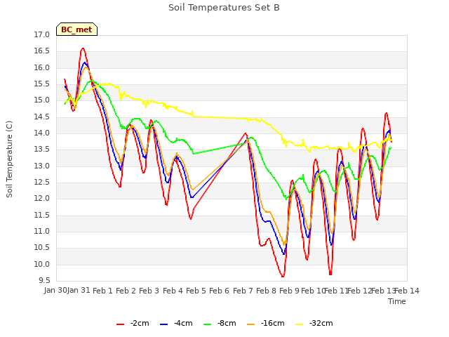 plot of Soil Temperatures Set B