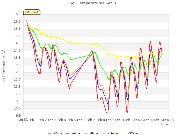 plot of Soil Temperatures Set B
