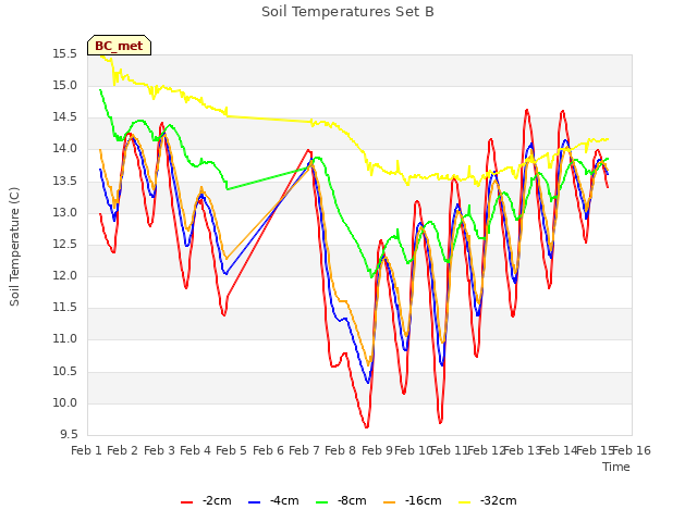 plot of Soil Temperatures Set B