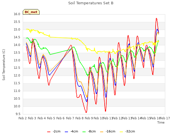 plot of Soil Temperatures Set B