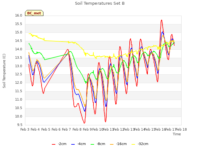 plot of Soil Temperatures Set B