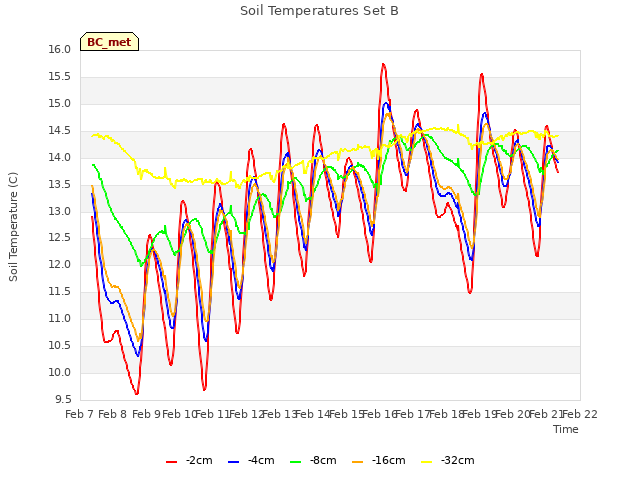 plot of Soil Temperatures Set B