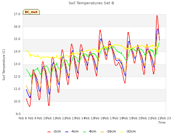 plot of Soil Temperatures Set B