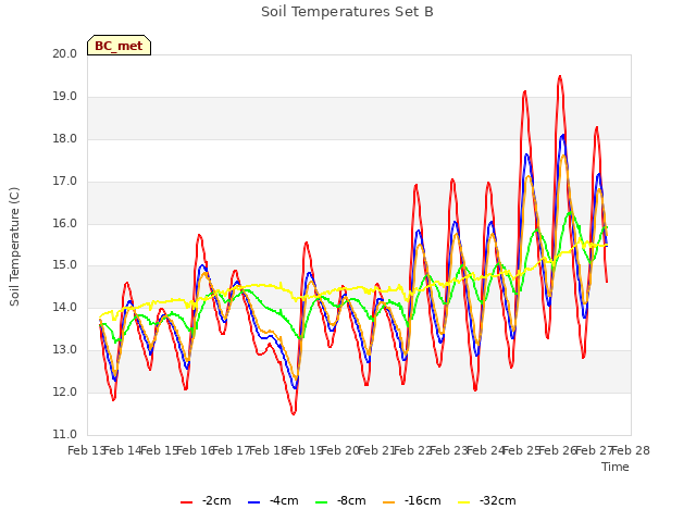 plot of Soil Temperatures Set B