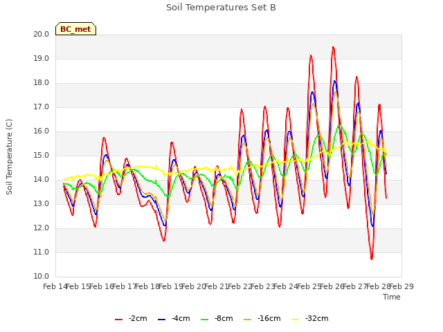 plot of Soil Temperatures Set B