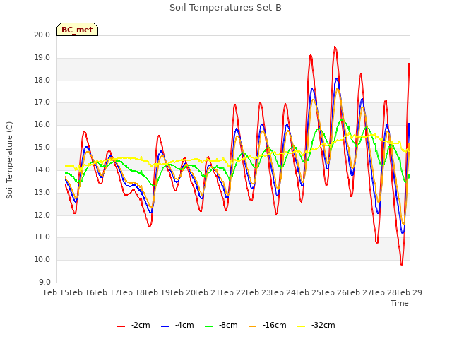 plot of Soil Temperatures Set B