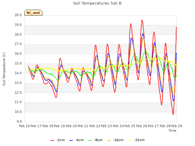 plot of Soil Temperatures Set B