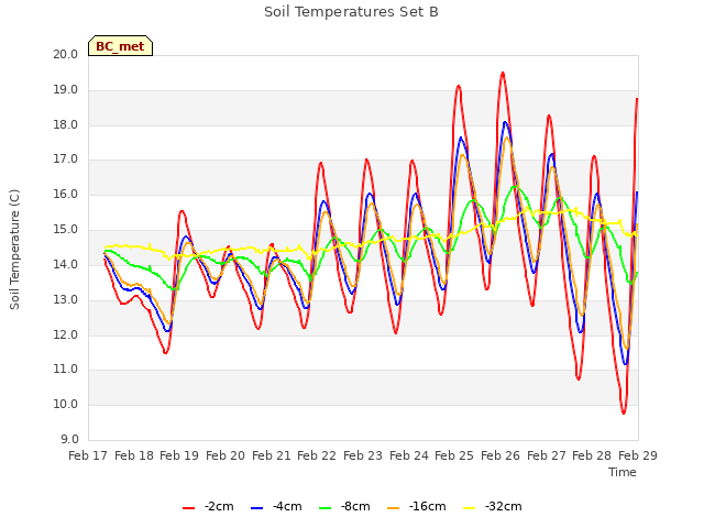 plot of Soil Temperatures Set B