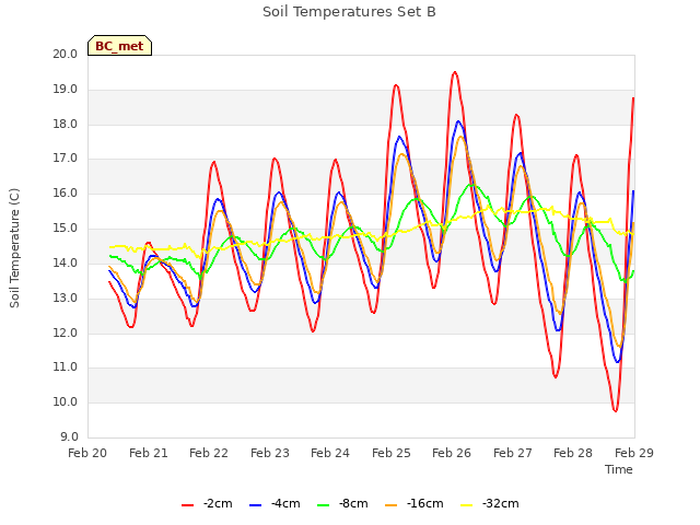 plot of Soil Temperatures Set B