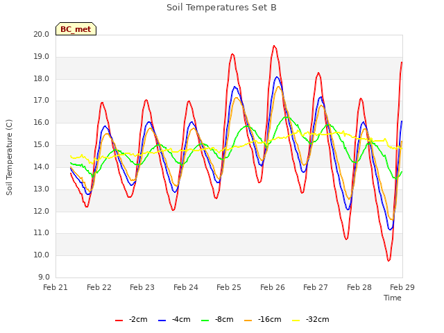 plot of Soil Temperatures Set B