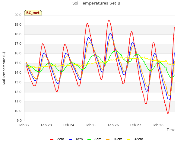 plot of Soil Temperatures Set B